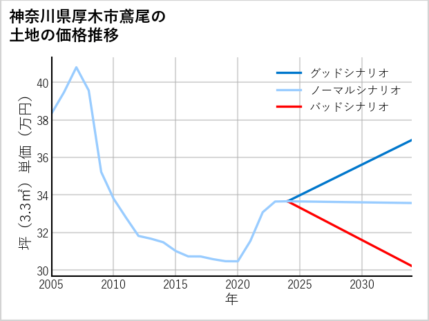 神奈川県厚木市鳶尾の土地価格推移