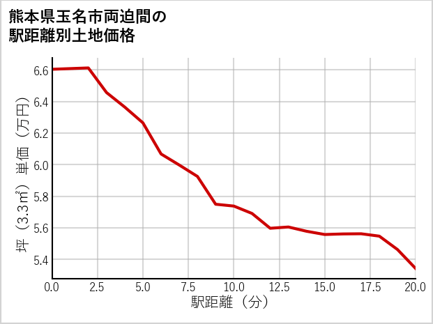 熊本県玉名市両迫間の徒歩距離別の土地坪単価