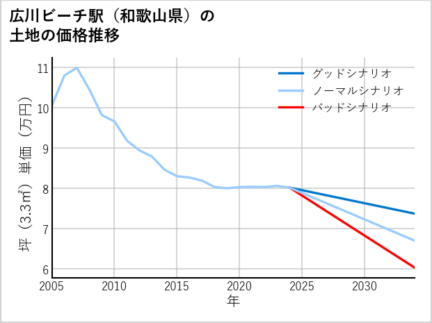 広川ビーチ駅（和歌山県）の土地価格推移