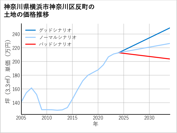 神奈川県横浜市神奈川区反町の土地価格推移