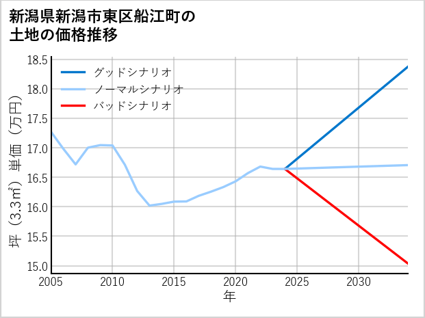 新潟県新潟市東区船江町の土地価格推移