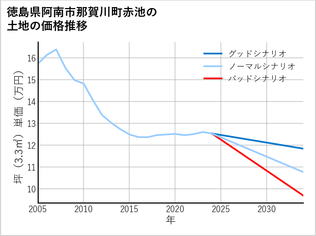 徳島県阿南市那賀川町赤池の土地価格推移