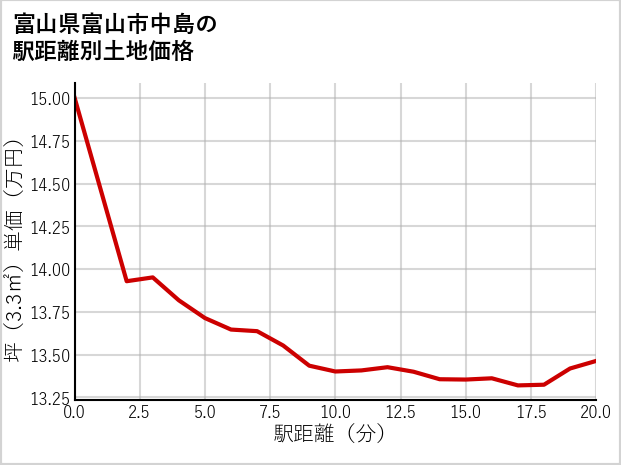 富山県富山市中島の徒歩距離別の土地坪単価