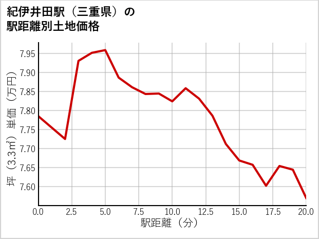 紀伊井田駅（三重県）の徒歩距離別の土地坪単価