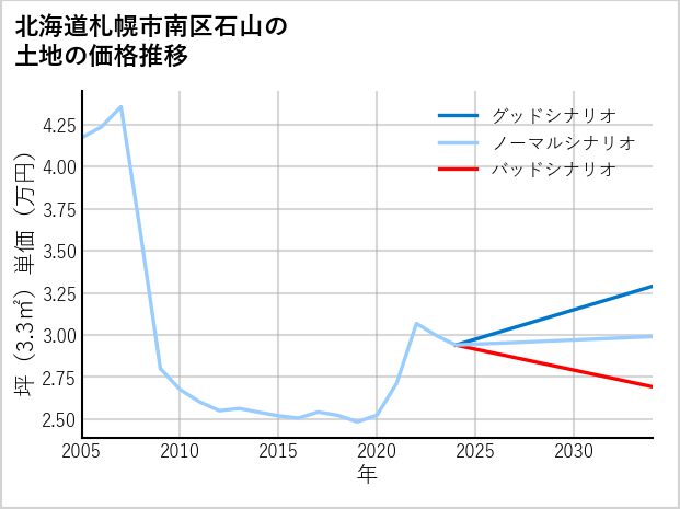 北海道札幌市南区石山の土地価格推移