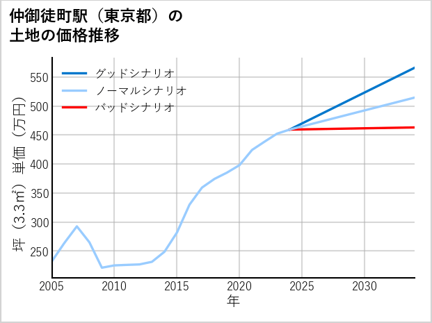 仲御徒町駅（東京都）の土地価格推移