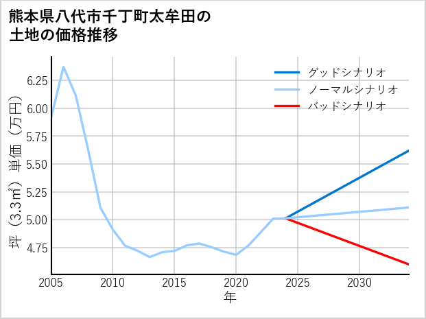 熊本県八代市千丁町太牟田の土地価格推移