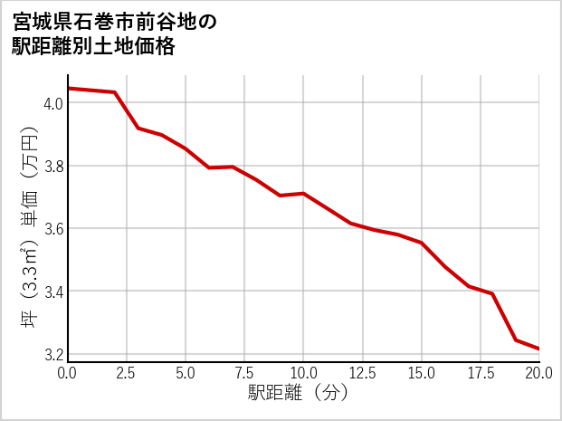宮城県石巻市前谷地の徒歩距離別の土地坪単価