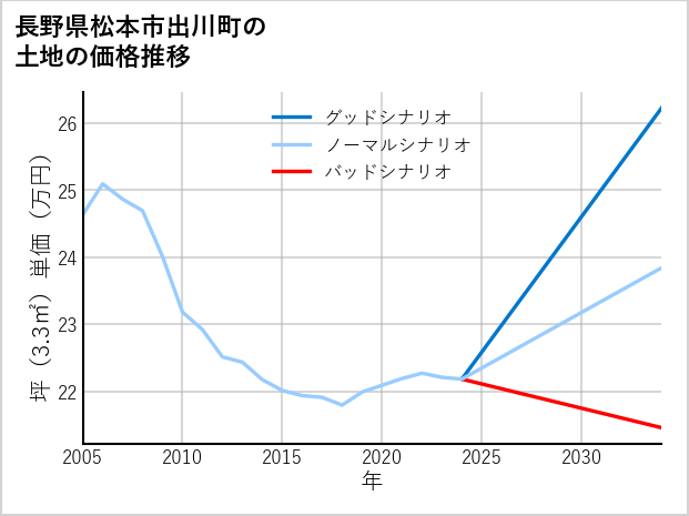 長野県松本市出川町の土地価格推移