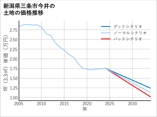 新潟県三条市今井の土地価格推移
