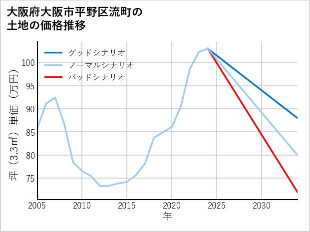 大阪府大阪市平野区流町の土地価格推移