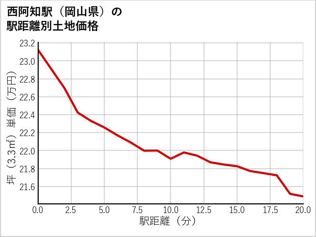 西阿知駅（岡山県）の徒歩距離別の土地坪単価