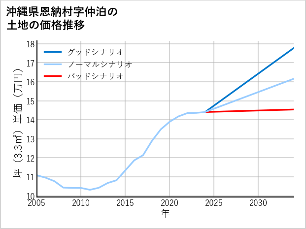 沖縄県恩納村仲泊の土地価格推移