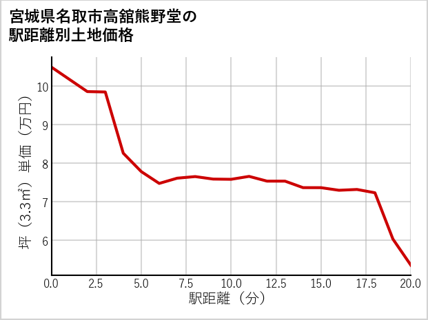 宮城県名取市高舘熊野堂の徒歩距離別の土地坪単価