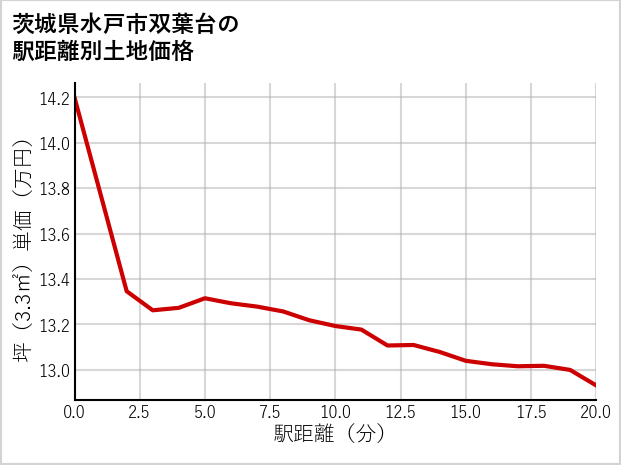 茨城県水戸市双葉台の徒歩距離別の土地坪単価
