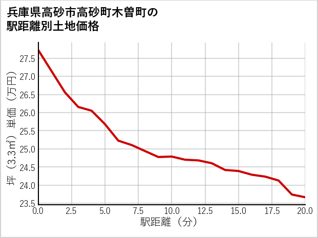 兵庫県高砂市高砂町木曽町の徒歩距離別の土地坪単価