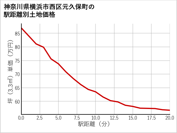神奈川県横浜市西区元久保町の徒歩距離別の土地坪単価
