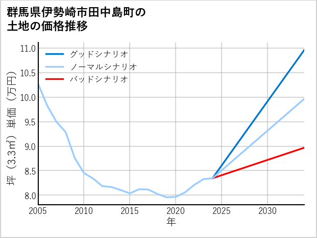 群馬県伊勢崎市田中島町の土地価格推移
