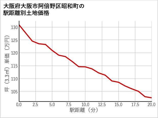 大阪府大阪市阿倍野区昭和町の徒歩距離別の土地坪単価