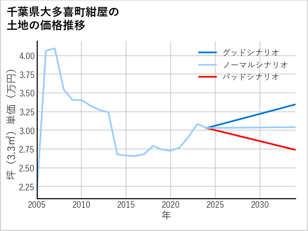 千葉県大多喜町紺屋の土地価格推移