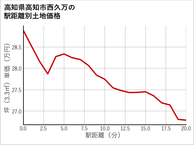 高知県高知市西久万の徒歩距離別の土地坪単価