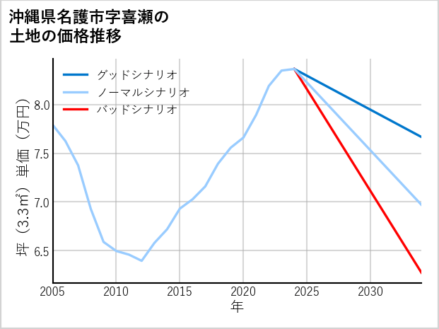 沖縄県名護市喜瀬の土地価格推移