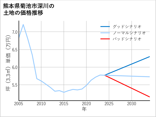 熊本県菊池市深川の土地価格推移