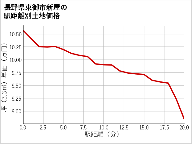 長野県東御市新屋の徒歩距離別の土地坪単価