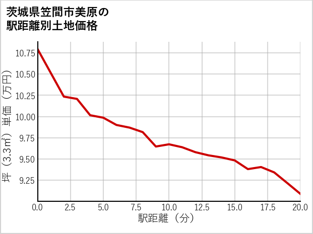 茨城県笠間市美原の徒歩距離別の土地坪単価