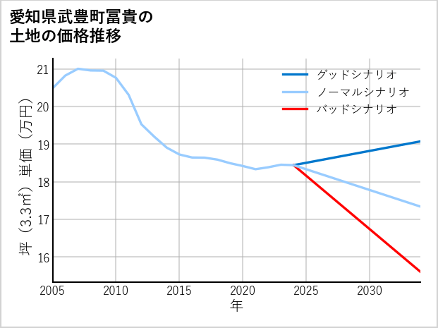 愛知県武豊町冨貴の土地価格推移