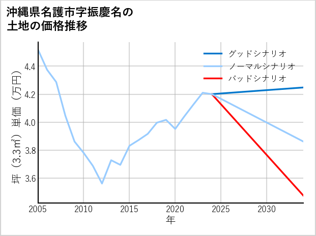 沖縄県名護市振慶名の土地価格推移