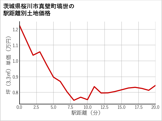 茨城県桜川市真壁町塙世の徒歩距離別の土地坪単価