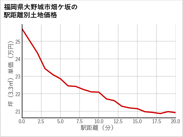 福岡県大野城市畑ケ坂の徒歩距離別の土地坪単価