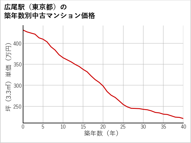 広尾駅（東京都）の築年数別の中古マンション坪単価