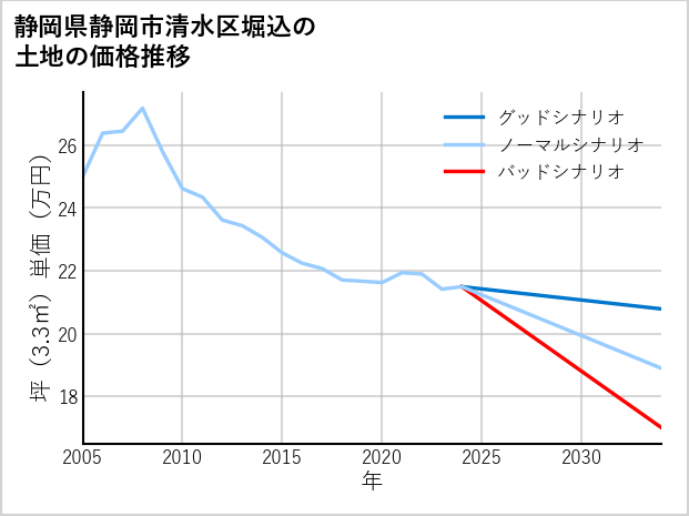 静岡県静岡市清水区堀込の土地価格推移
