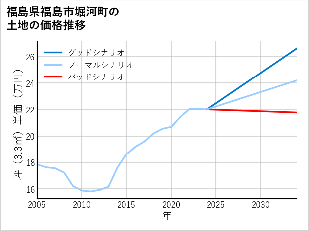 福島県福島市堀河町の土地価格推移