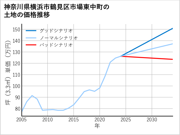 神奈川県横浜市鶴見区市場東中町の土地価格推移