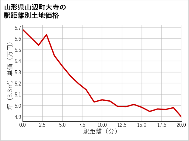 山形県山辺町大寺の徒歩距離別の土地坪単価