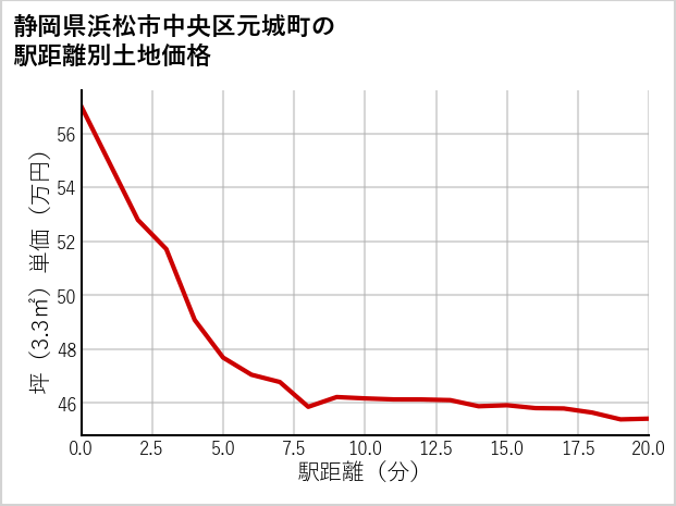 静岡県浜松市中央区元城町の徒歩距離別の土地坪単価
