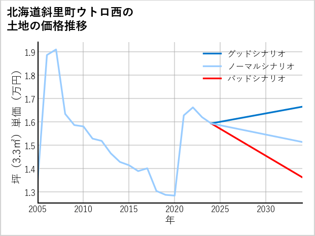 北海道斜里町ウトロ西の土地価格推移