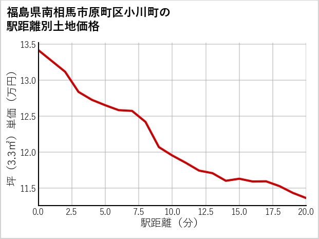 福島県南相馬市原町区小川町の徒歩距離別の土地坪単価