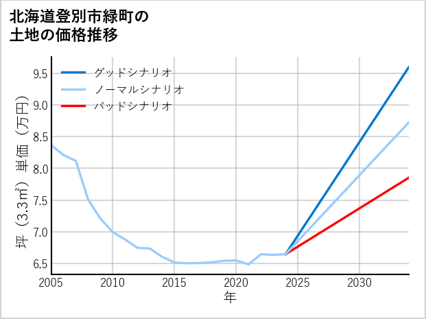 北海道登別市緑町の土地価格推移
