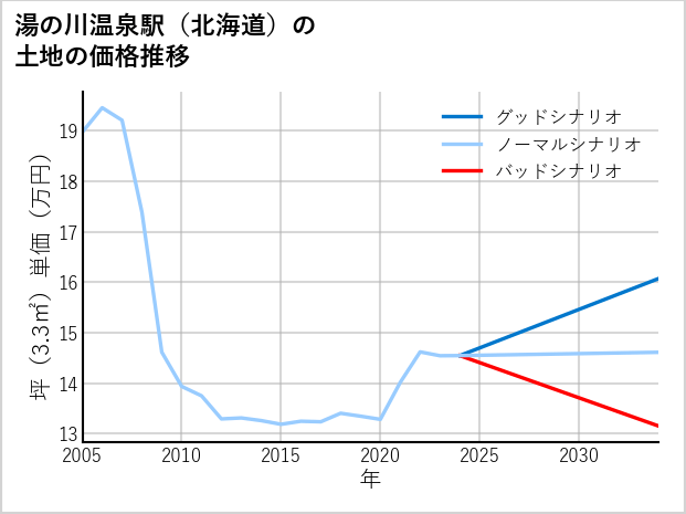 湯の川温泉駅（北海道）の土地価格推移