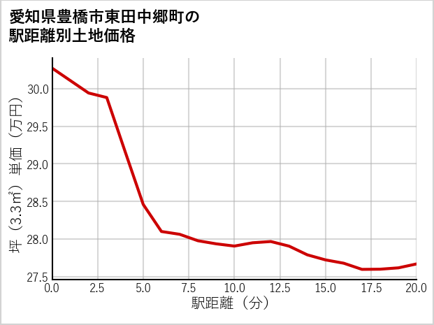 愛知県豊橋市東田中郷町の徒歩距離別の土地坪単価
