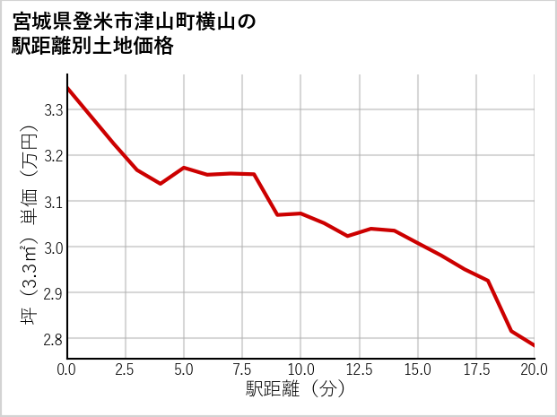 宮城県登米市津山町横山の徒歩距離別の土地坪単価