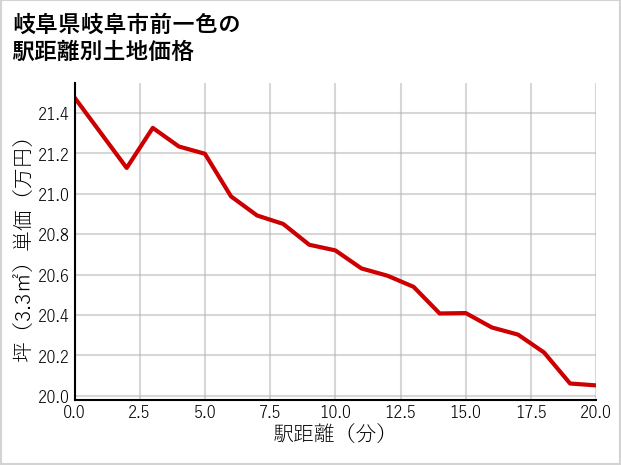 岐阜県岐阜市前一色の徒歩距離別の土地坪単価