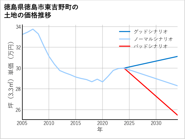 徳島県徳島市東吉野町の土地価格推移
