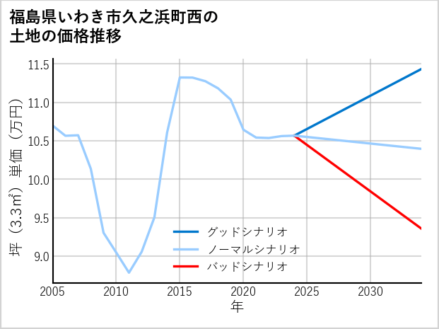 福島県いわき市久之浜町西の土地価格推移