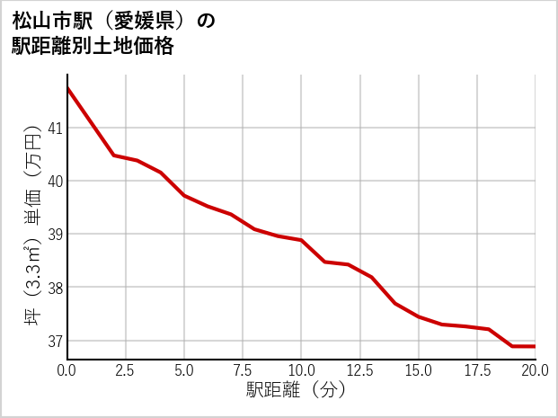 松山市駅（愛媛県）の徒歩距離別の土地坪単価