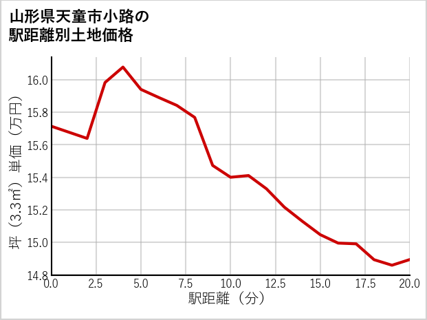 山形県天童市小路の徒歩距離別の土地坪単価